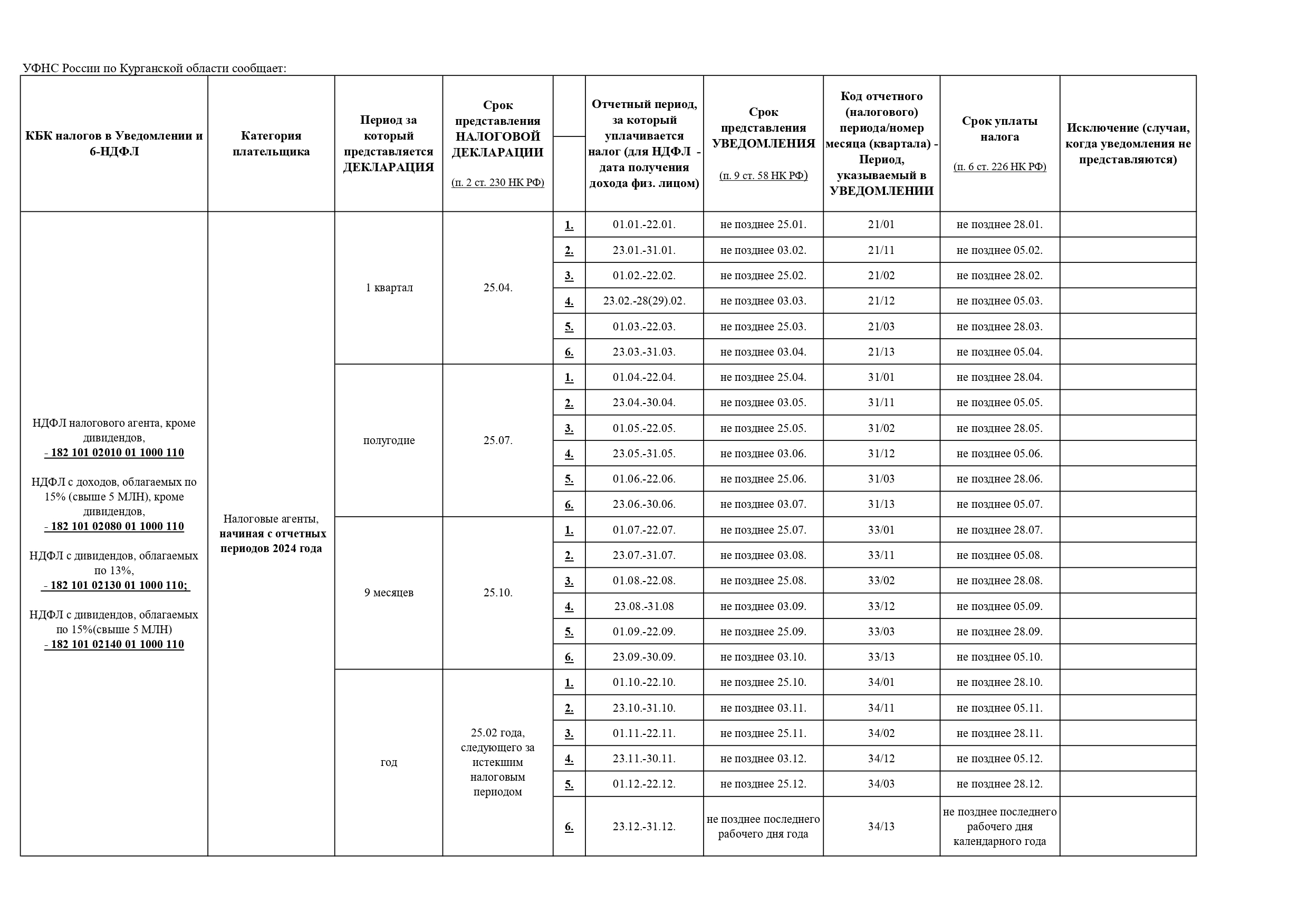 Сроки и периоды по НДФЛ и СВ в 2024 году.